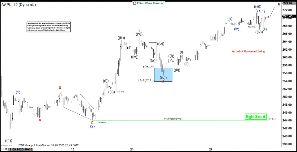Apple (AAPL) progressing in wave five to new all-time high as nested pattern [Video]