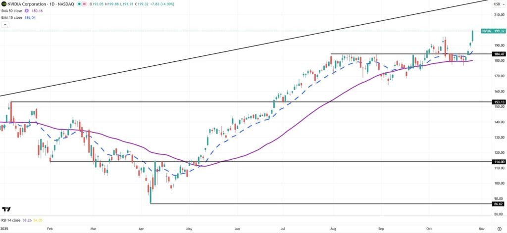 NVDA daily stock chart
