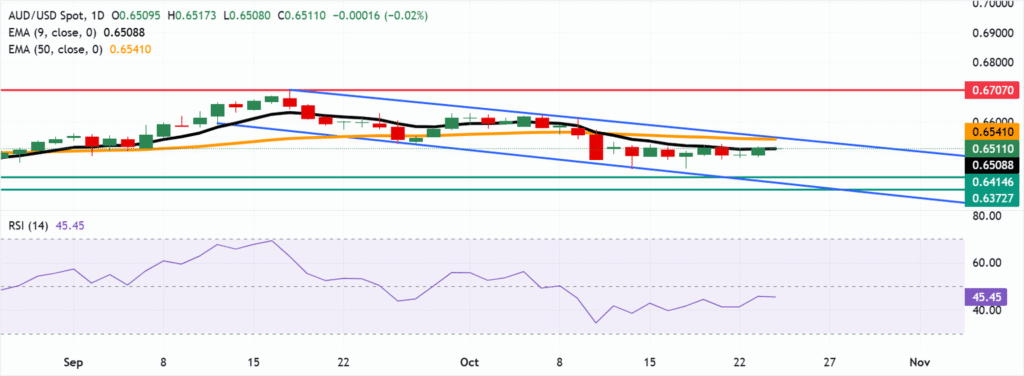 Australian Dollar remains steady following PMI data Australian Dollar remains steady following PMI data