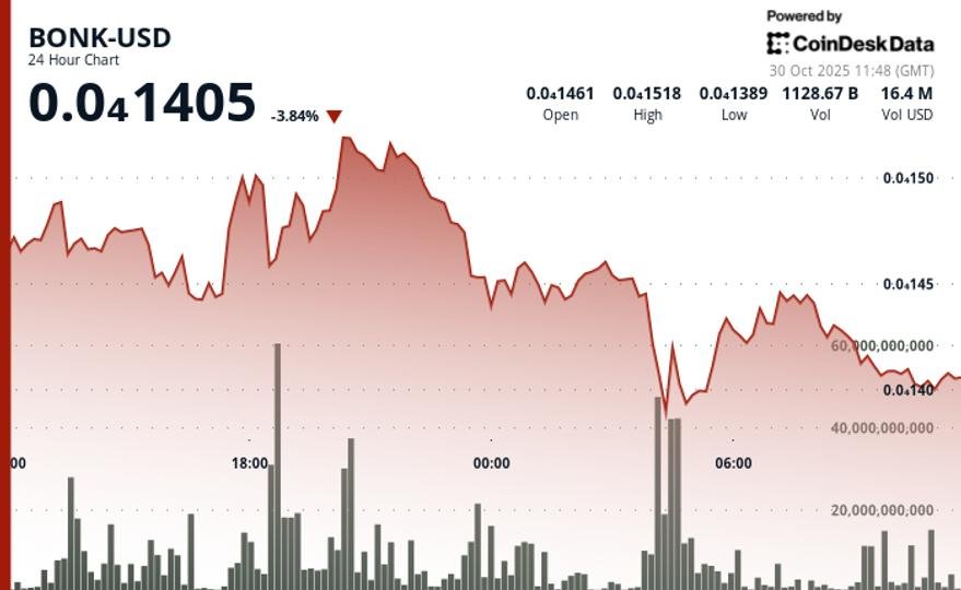 BONK Price Steadies Above Support With 71% Volume Spike Amid Market Weakness BONK Price Steadies Above Support With 71% Volume Spike Amid Market Weakness