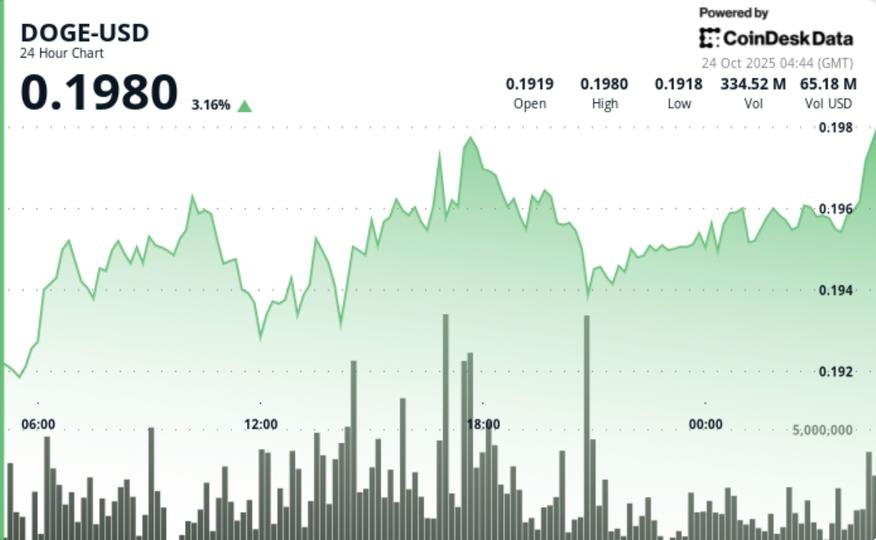 DOGE Breaks $0.195 Level on Heavy Trade, Wyckoff Setup Points to Next Leg Higher DOGE Breaks $0.195 Level on Heavy Trade, Wyckoff Setup Points to Next Leg Higher