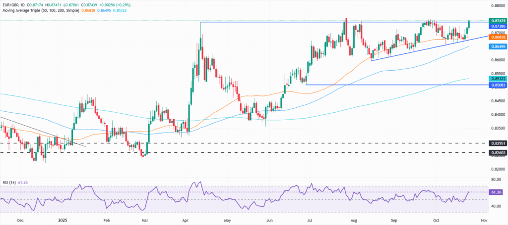 EUR/GBP climbs to four-week high as BoE rate-cut odds rise EUR/GBP daily chart
