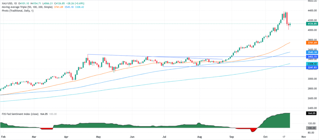 Gold bounces above $4,100 as buyers step in ahead of US CPI Gold daily chart