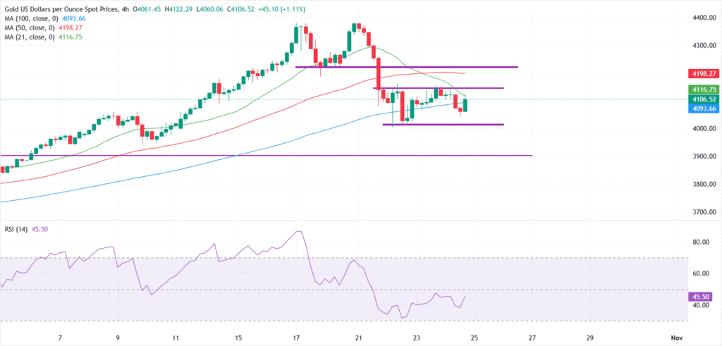 Gold rebounds after soft US inflation data bolsters Fed rate cut bets