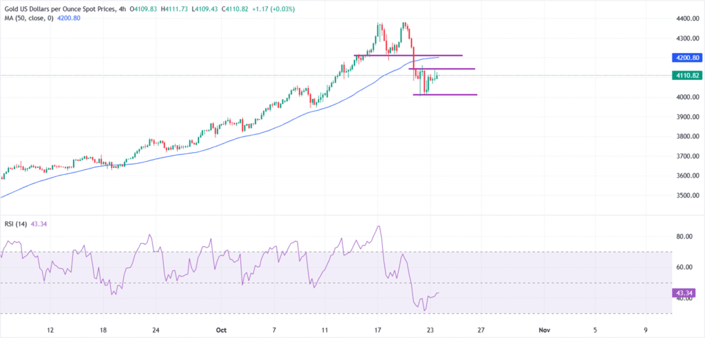Gold remains rangebound as investors weigh US-China talks and Russia sanctions