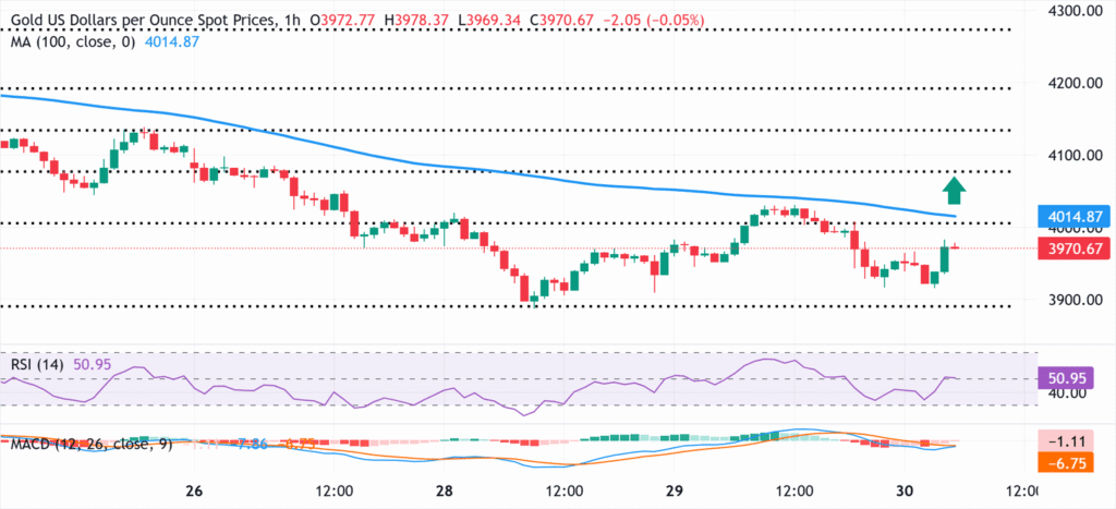 Gold retakes $4,000 as USD weakness offsets Fed stance, trade optimism
