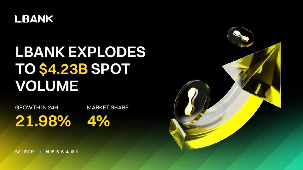 LBank Surges to $4.23B in Daily Spot Volume, Captures 4% Market Share as Global Expansion Accelerates