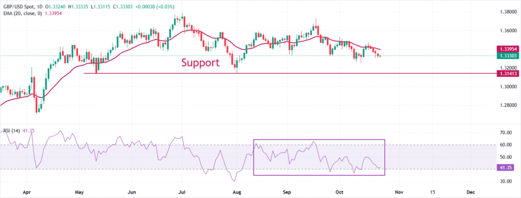 Pound Sterling attracts bids on upbeat UK Retail Sales, flash PMI data Pound Sterling attracts bids on upbeat UK Retail Sales, flash PMI data