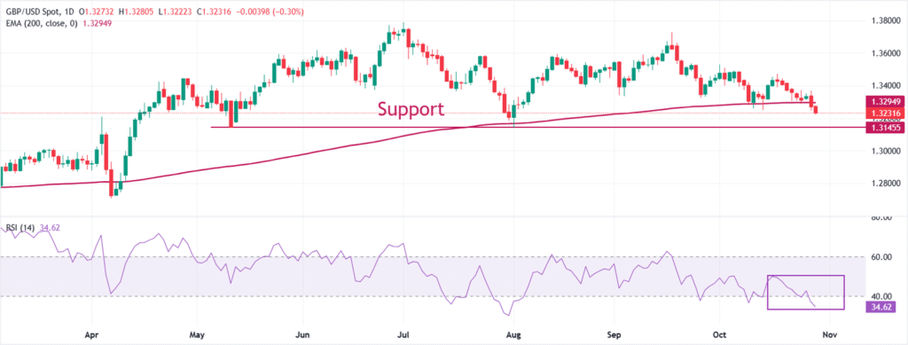 Pound Sterling underperforms US Dollar, Fed's policy awaited